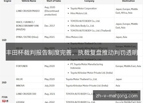 丰田杯裁判报告制度完善，执裁复盘推动判罚透明